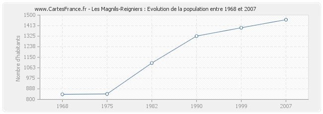 Population Les Magnils-Reigniers